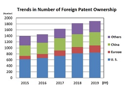 Patents Owned Overseas